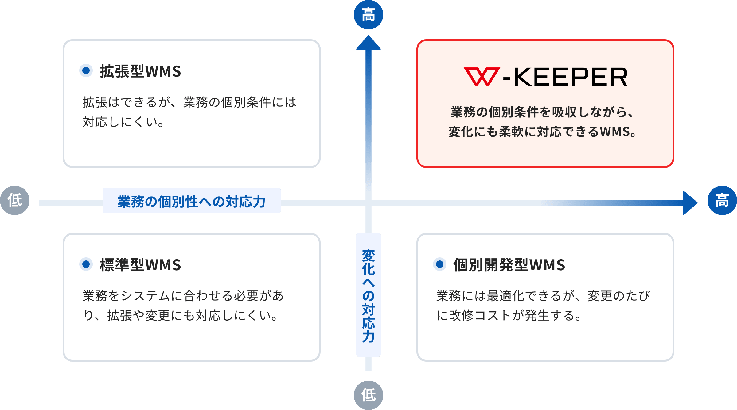 業務の個別性と変化への対応力 図