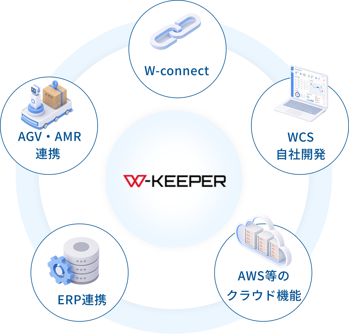 多様なシステムとの連携 イメージ画像