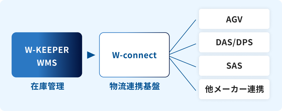 外部連携 イメージ画像